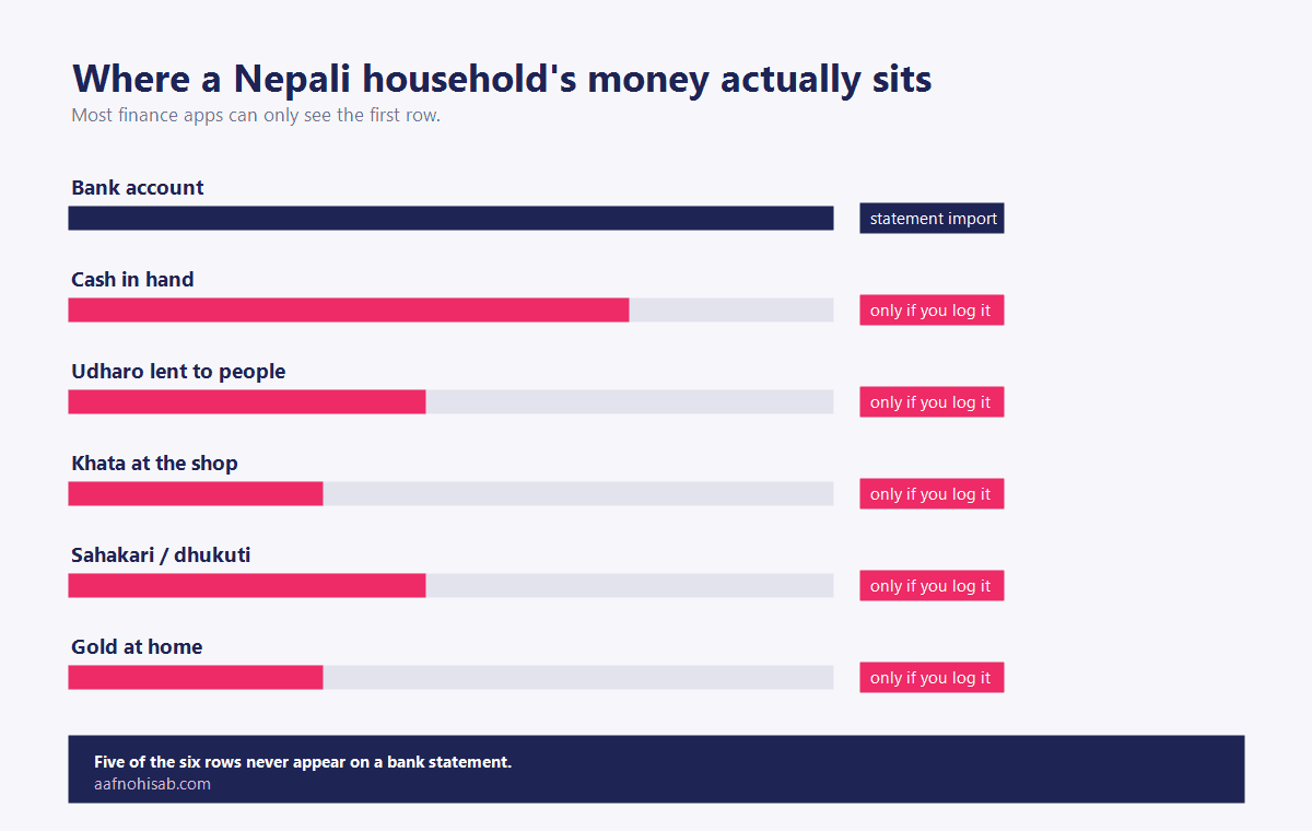 Six places a Nepali household keeps money: bank account, cash, udharo, khata, sahakari and gold. Only the bank appears on a statement.